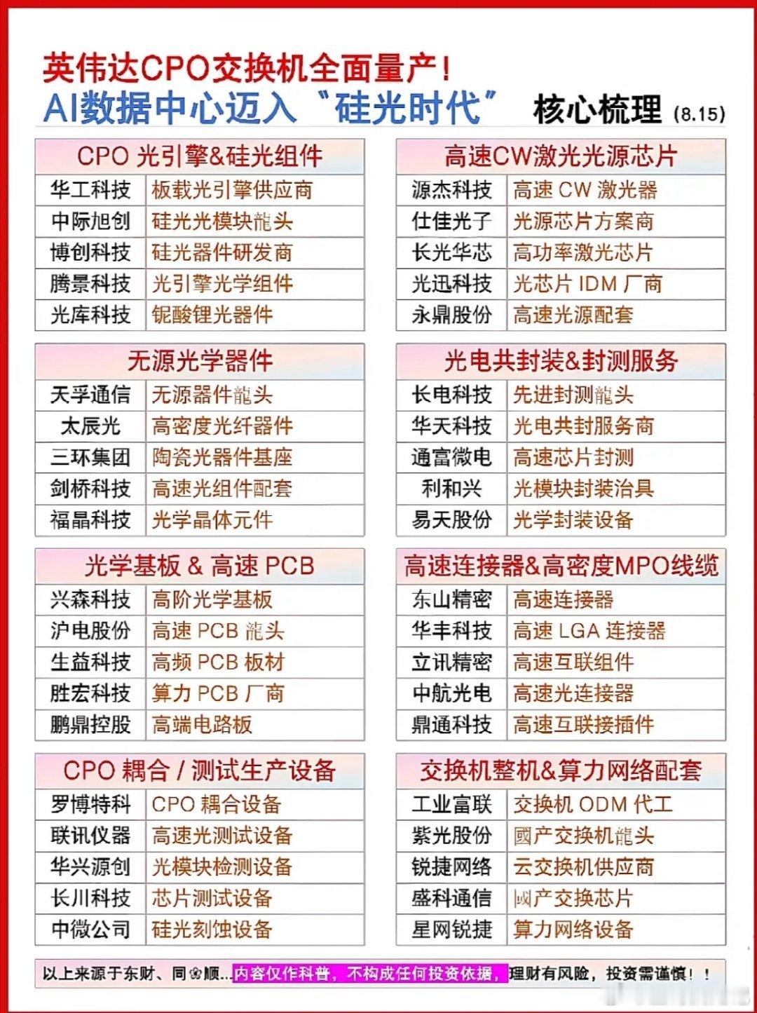 英伟达CPO交换机全面量产。英伟达CPO交换机全面量产，这事儿可太有看头了。CP