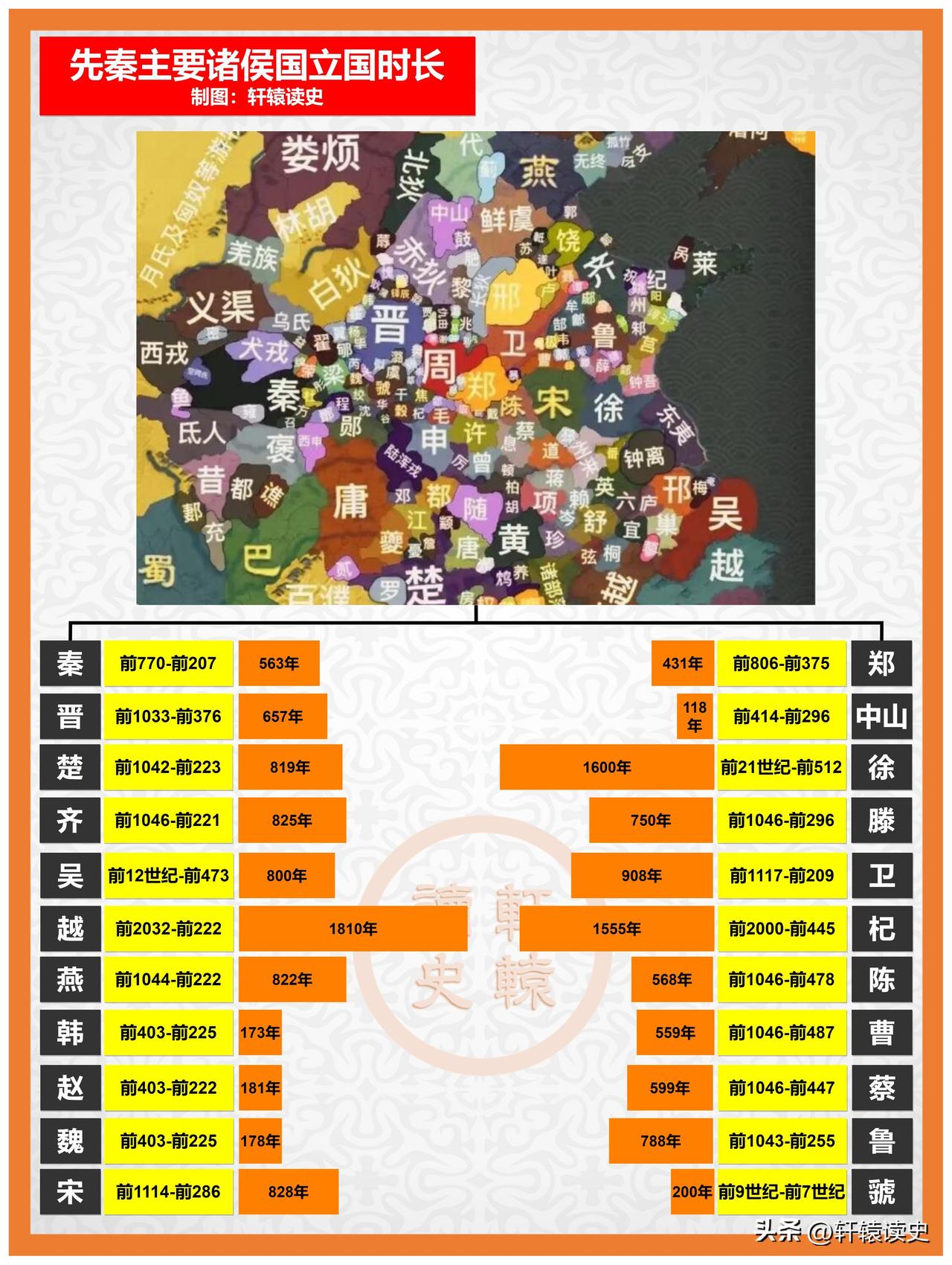 先秦主要诸侯国立国时长比较

超过800年以上超长待机的诸侯国至少有9个。