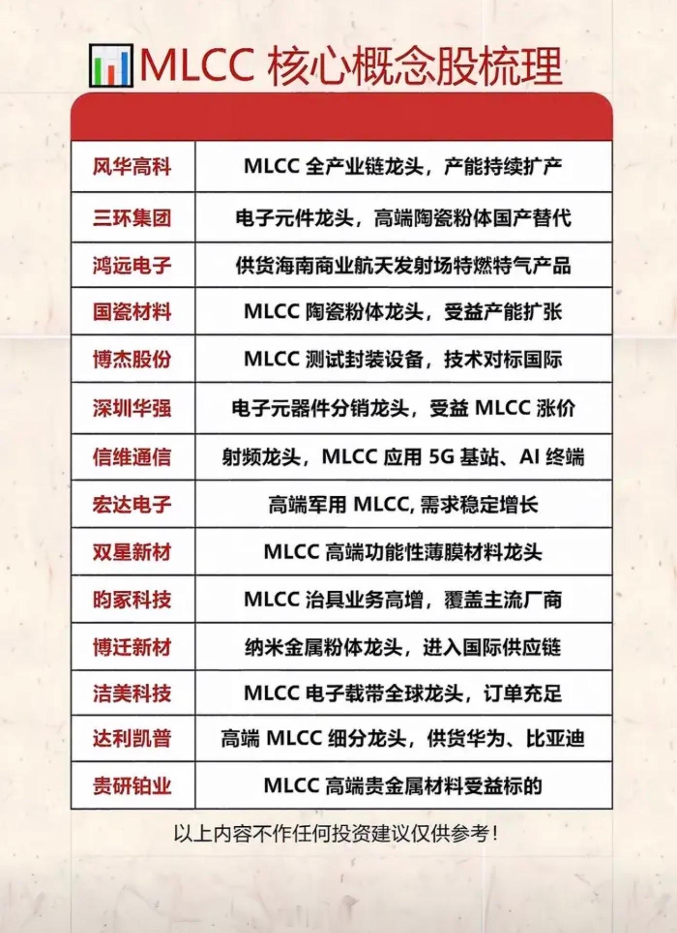 MLCC 核心概念股梳理，投资参考！今天盘面科技细分分化，MLCC 板块却走出独