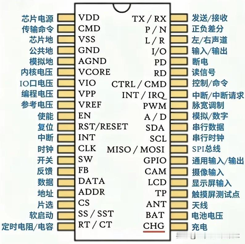 维修电路板时，有时需要检测芯片好坏。在检查芯片之前，需要了解芯片各个引脚的功能。
