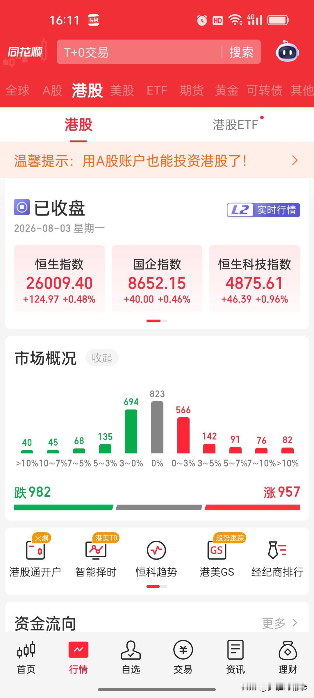 8月3日港股收盘复盘：恒生科技涨近1%，光伏、医疗领涨，半导体继续承压

港股今