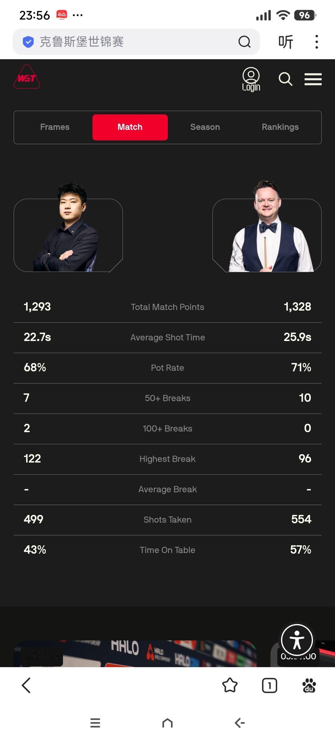 吴宜泽 13-8 侯赛因·瓦菲
尼尔·罗伯逊 10-10 约翰·希金斯
肖恩·墨