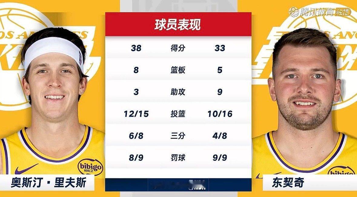 卢卡-东契奇接受媒体采访，奥斯汀-里夫斯拿起麦克风表示：我的扣篮比卢卡还多。东契