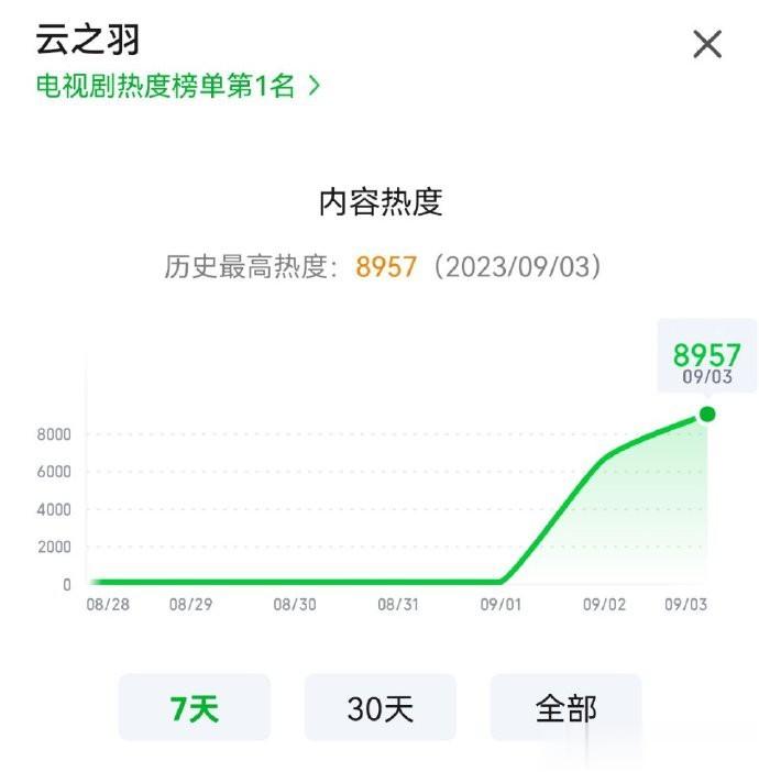 云之羽，目前热度8957，今天能破9000吗？[收到] ​​​