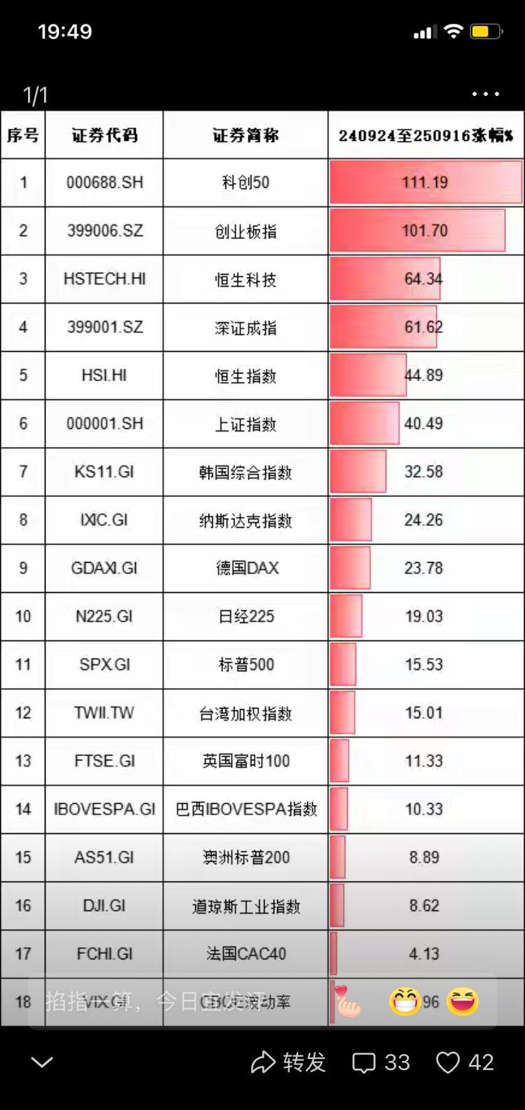科技股涨疯了，不是运气，是硬扛出来的。
科创板一天涨3%，不是口号喊出来的，是工