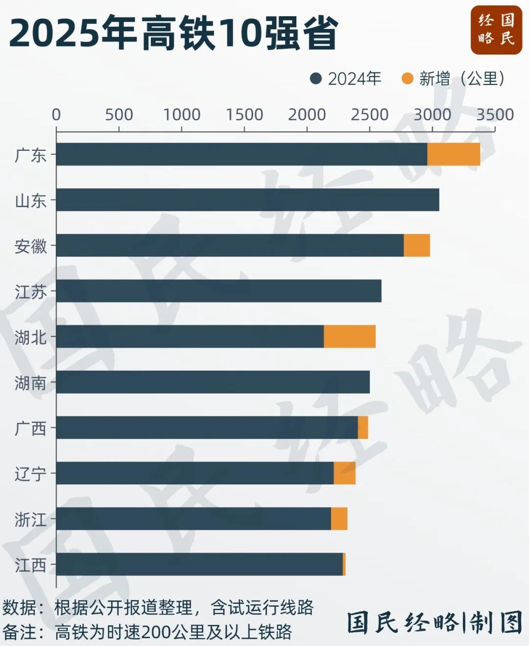 四川的高铁居然没进前十。

四川作为国家战略腹地，人口第二大省，经济第五大省，面