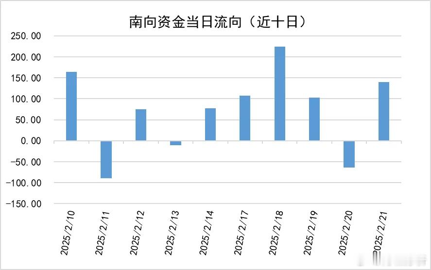 阿里巴巴是今天的焦点，南向资金今天净买入62.55亿，且合计成交191亿，南向资