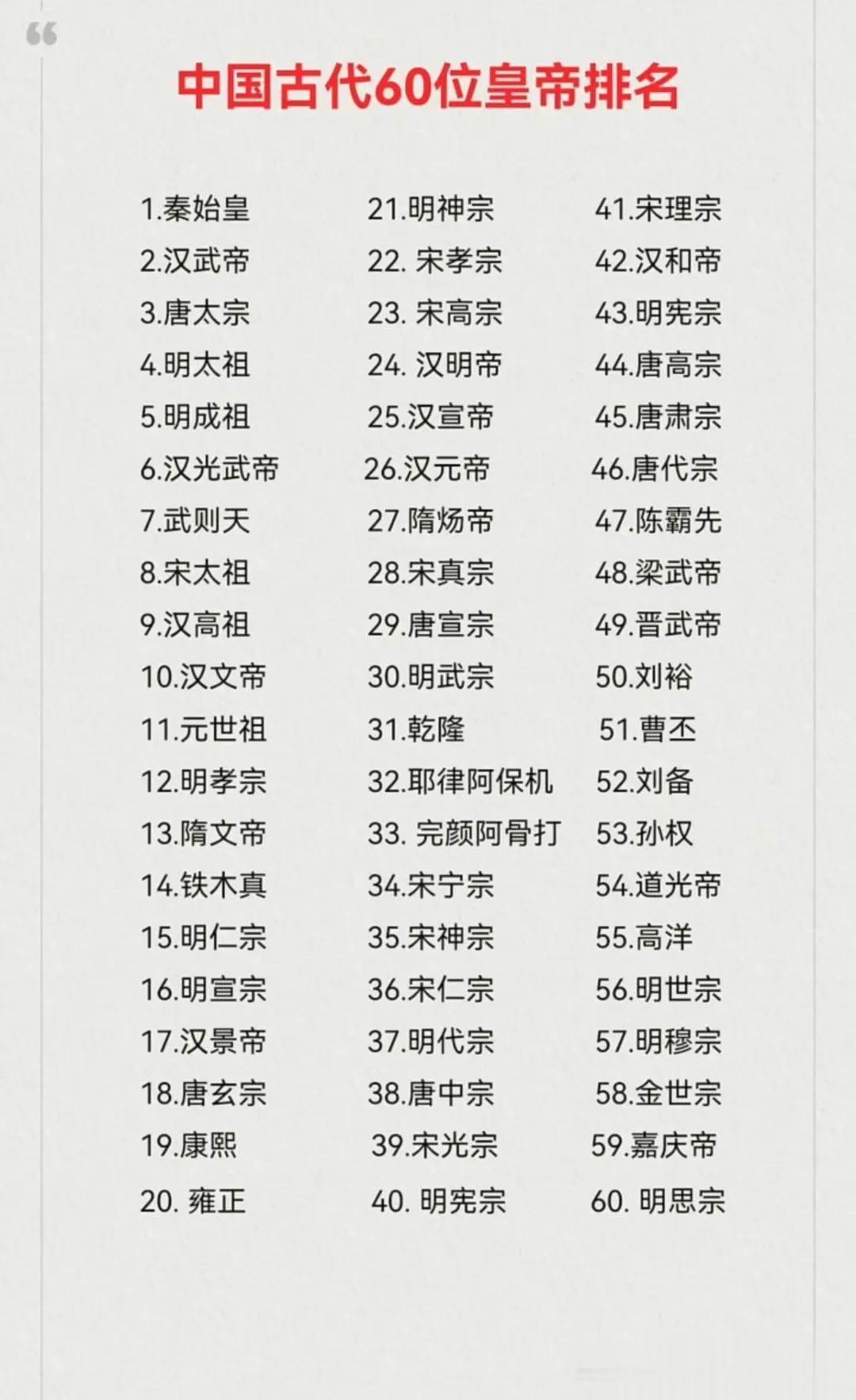 中国古代60位皇帝排名，大家认同吗？

第一位秦始皇嬴政：先灭六国统一中国，后北
