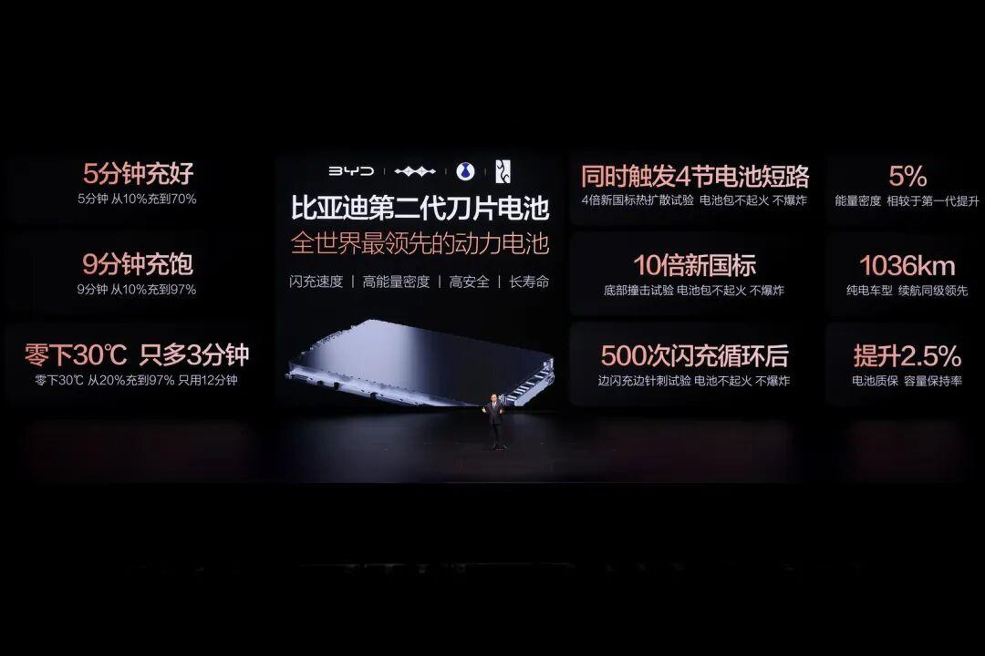 比亚迪正式发布第二代刀片电池及闪充技术，可实现常温状态下电量从10%到97%用时