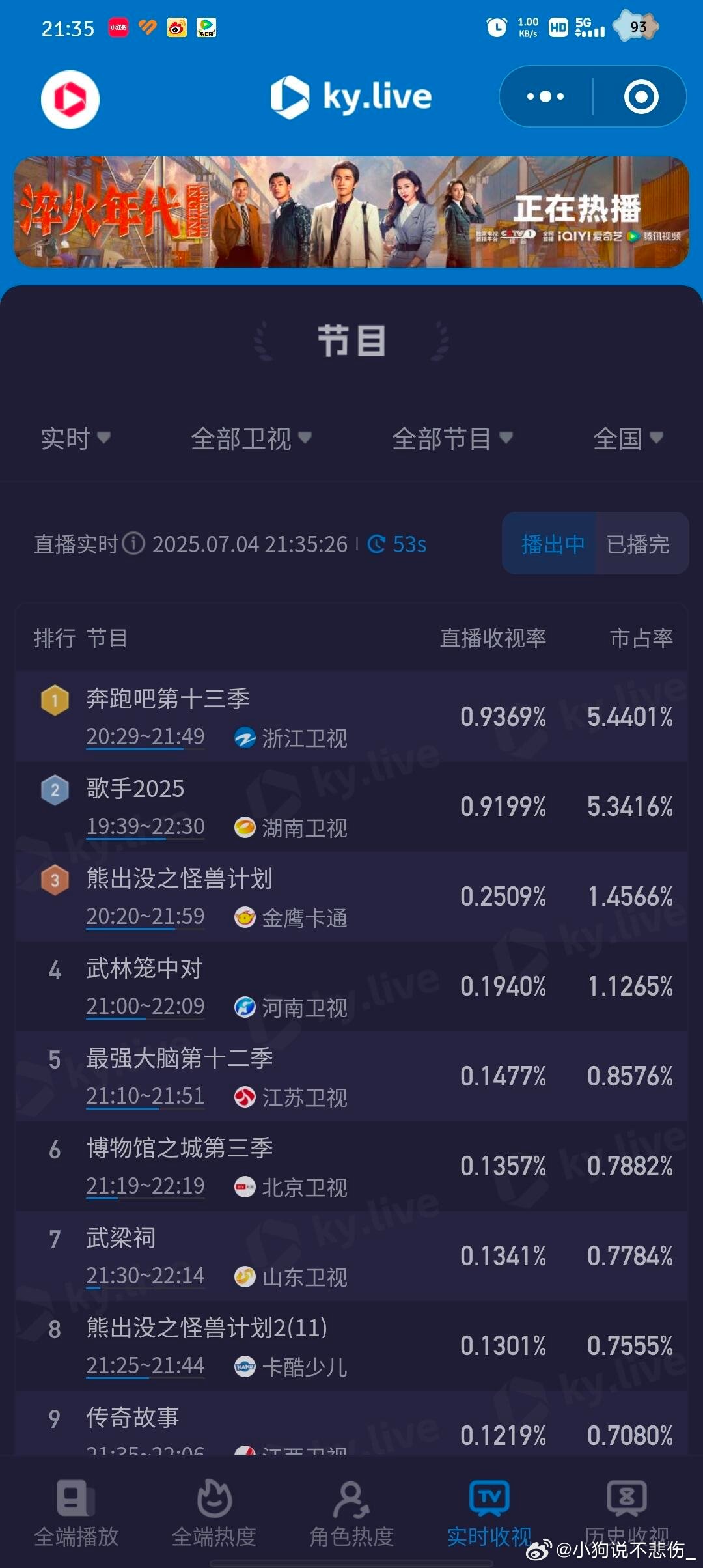 今晚跑男收视率又又又创新高！！！这期真的非常好笑，从头笑到尾奔跑吧｜ ​​​