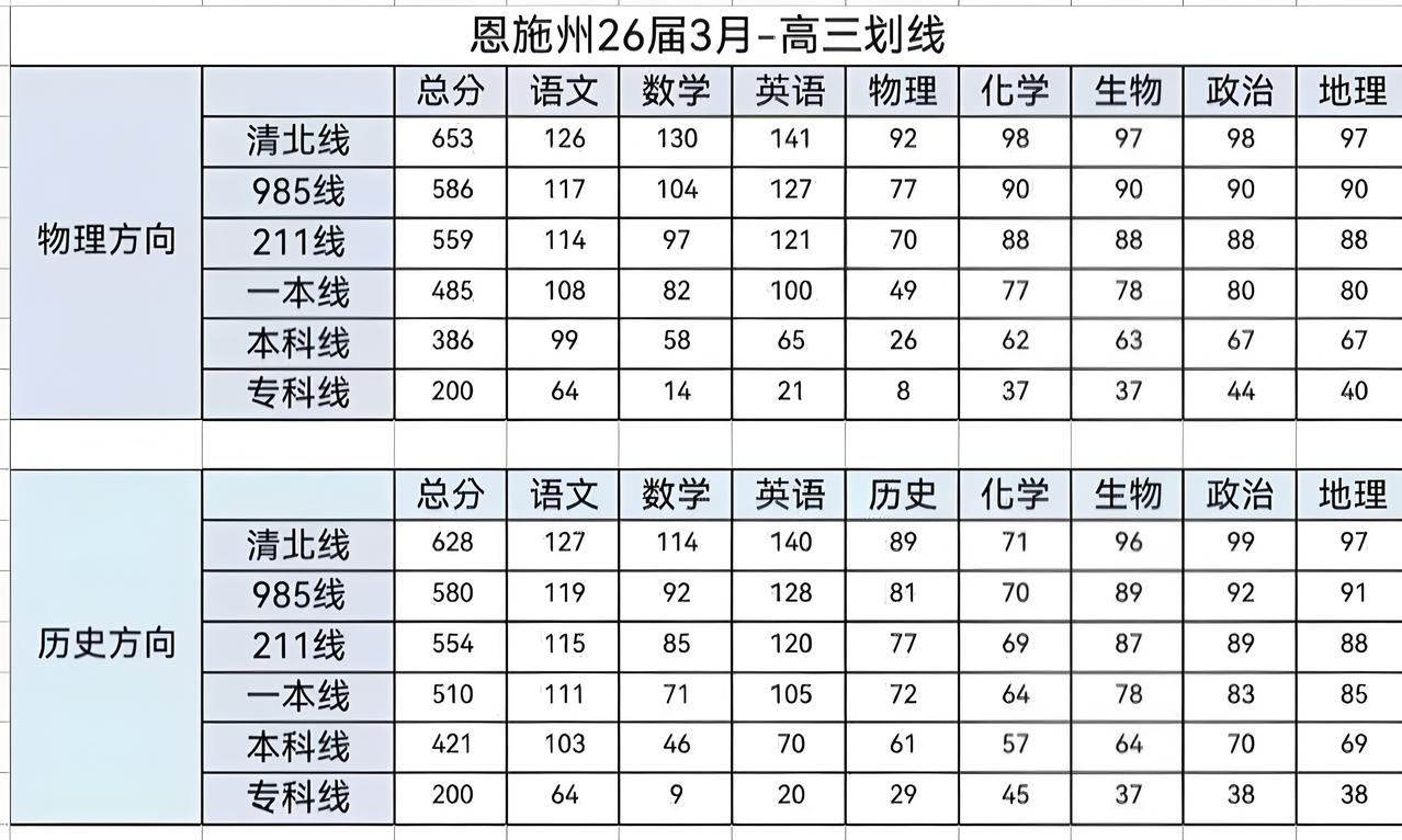 恩施高三三月调考划线出炉！

2026年3月18日、3月19日，恩施高三三月调考