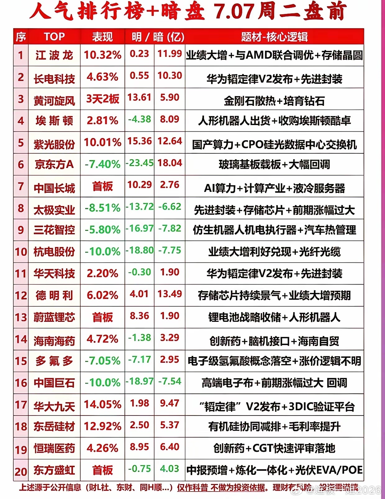 7月7日盘前20只人气股名单！看清主力悄悄布局的方向周二开盘前热门个股排名整理好