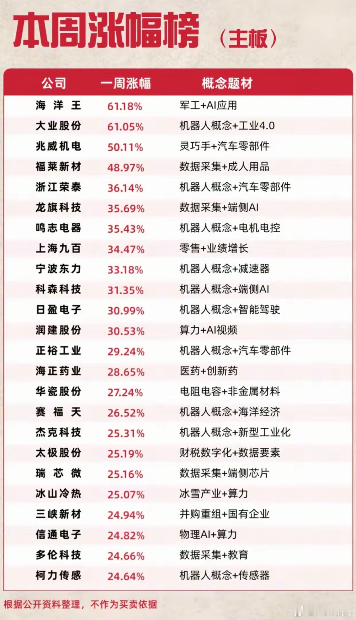 主板本周涨幅榜！2只个股周涨超60%，机器人主线霸屏榜单周末复盘主板周涨幅榜，本