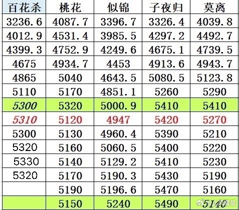 百花杀 拉新周榜5320，下降10点，大概率就是第4周内进年榜(也要看其他掉榜情