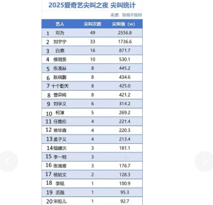 尖叫之夜的尖叫值统计，邓为在众多明星大牌里，拿下了第一名，真的是实属不易这个含金