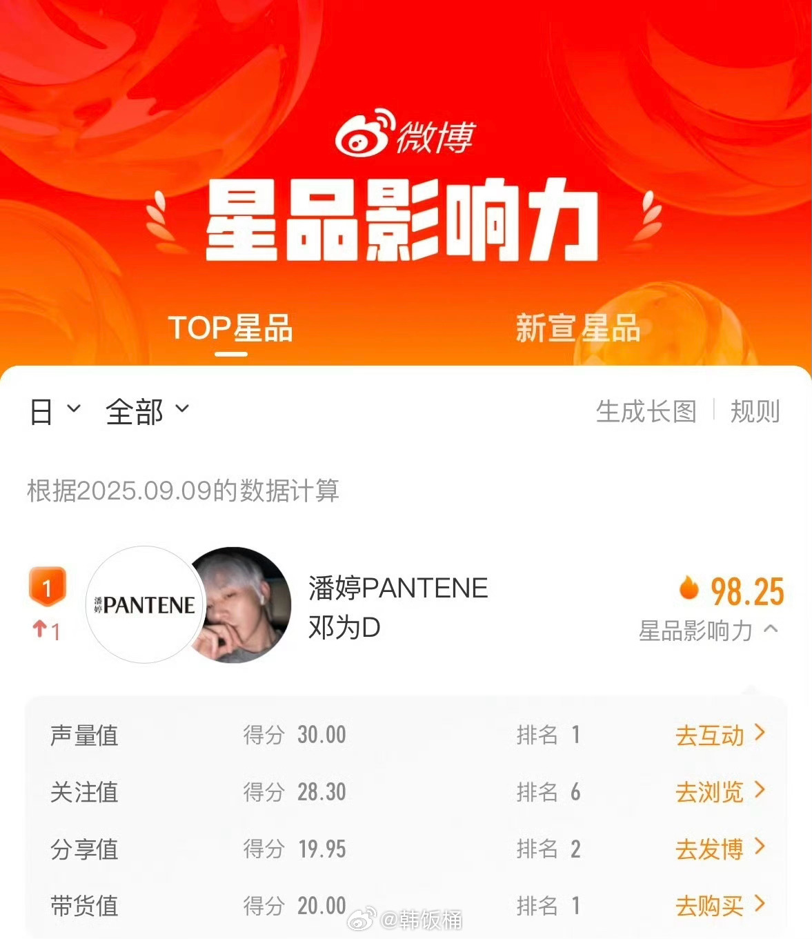 星品影响力9.9数据发布，邓为声量值&带货值双TOP1[求关注]商业价值实力认证