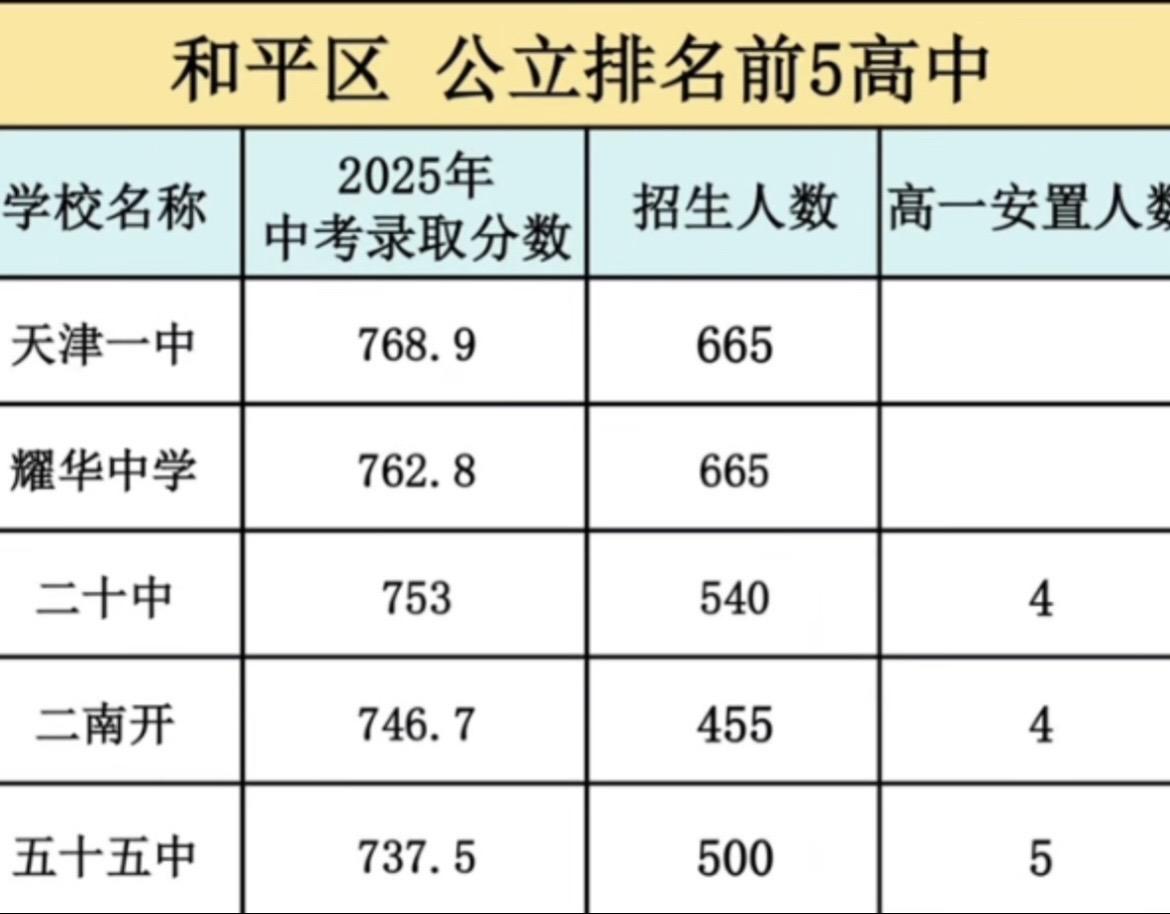 天津16区公立高中，排名前5的都有哪些？天津 天津高中 公立高中 天津高中排名