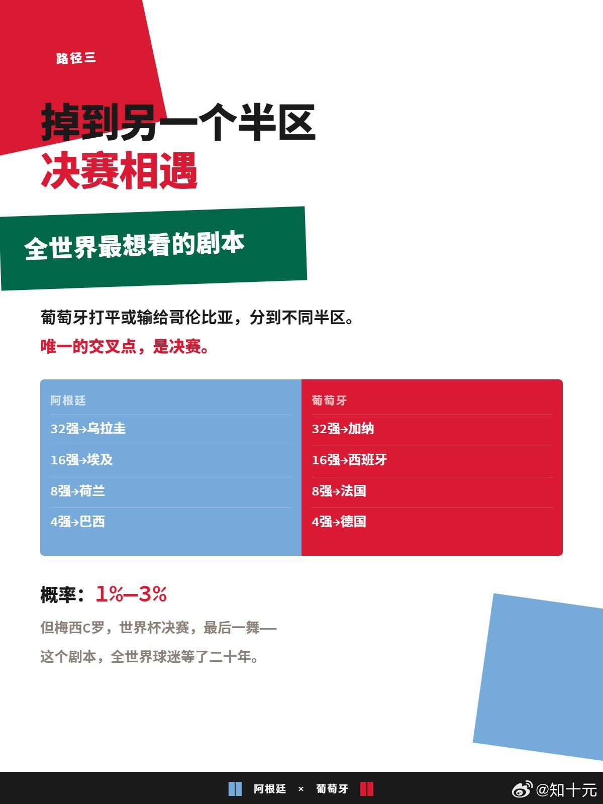 C罗梅西淘汰赛相遇的可能性，梅西C罗五届世界杯淘汰赛零次交手，第六届有戏吗？非正