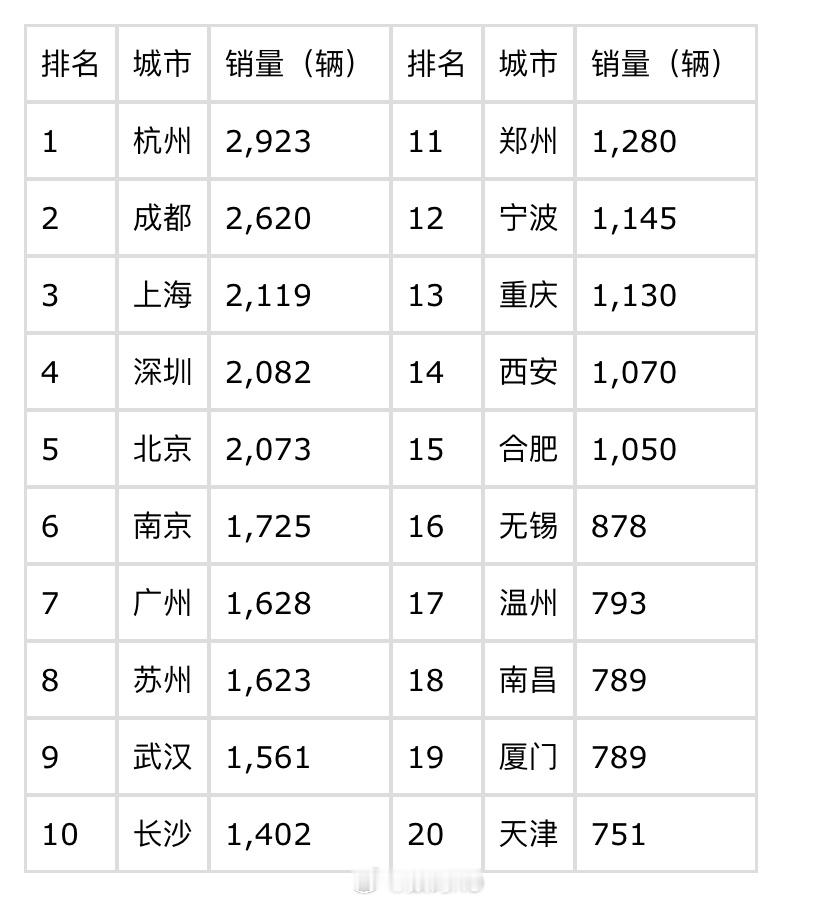 小米汽车11月前二十销量的城市，前五分别是杭州、成都、上海、深圳、北京。 