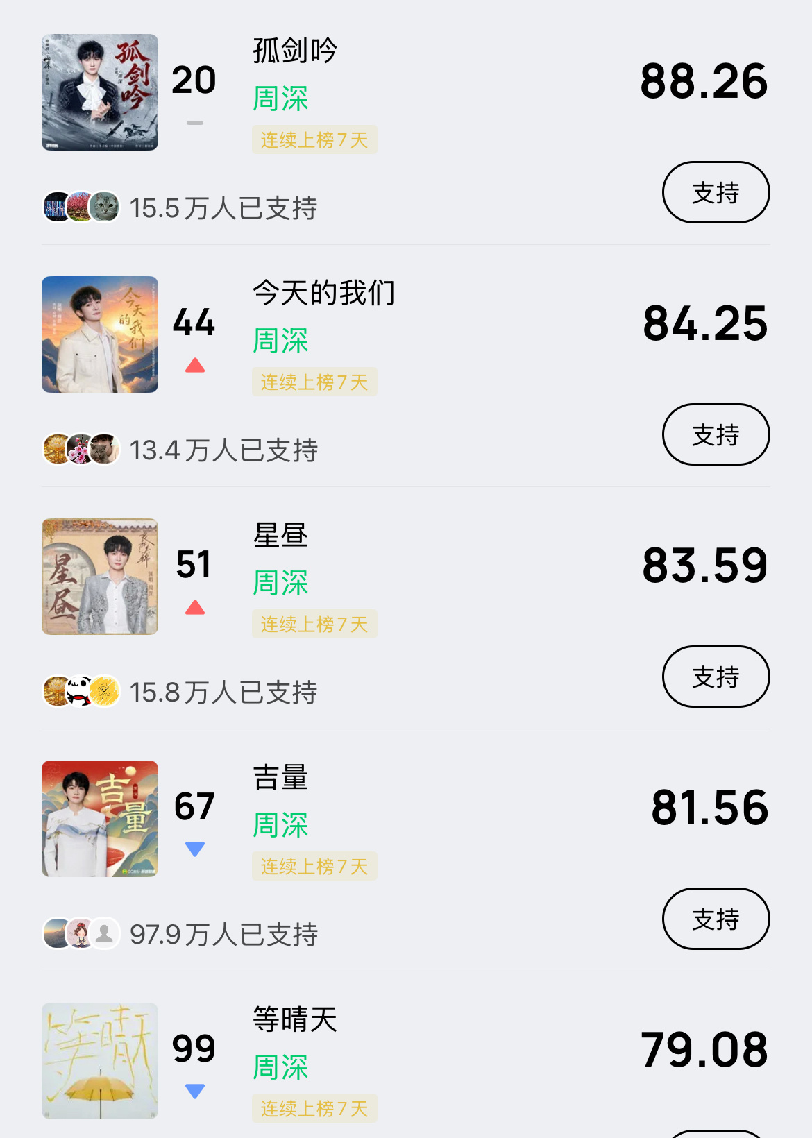 周深 📣 5.25☀ 巅峰潮流   📣米米们晚上好，记得完成今天的巅峰助力，