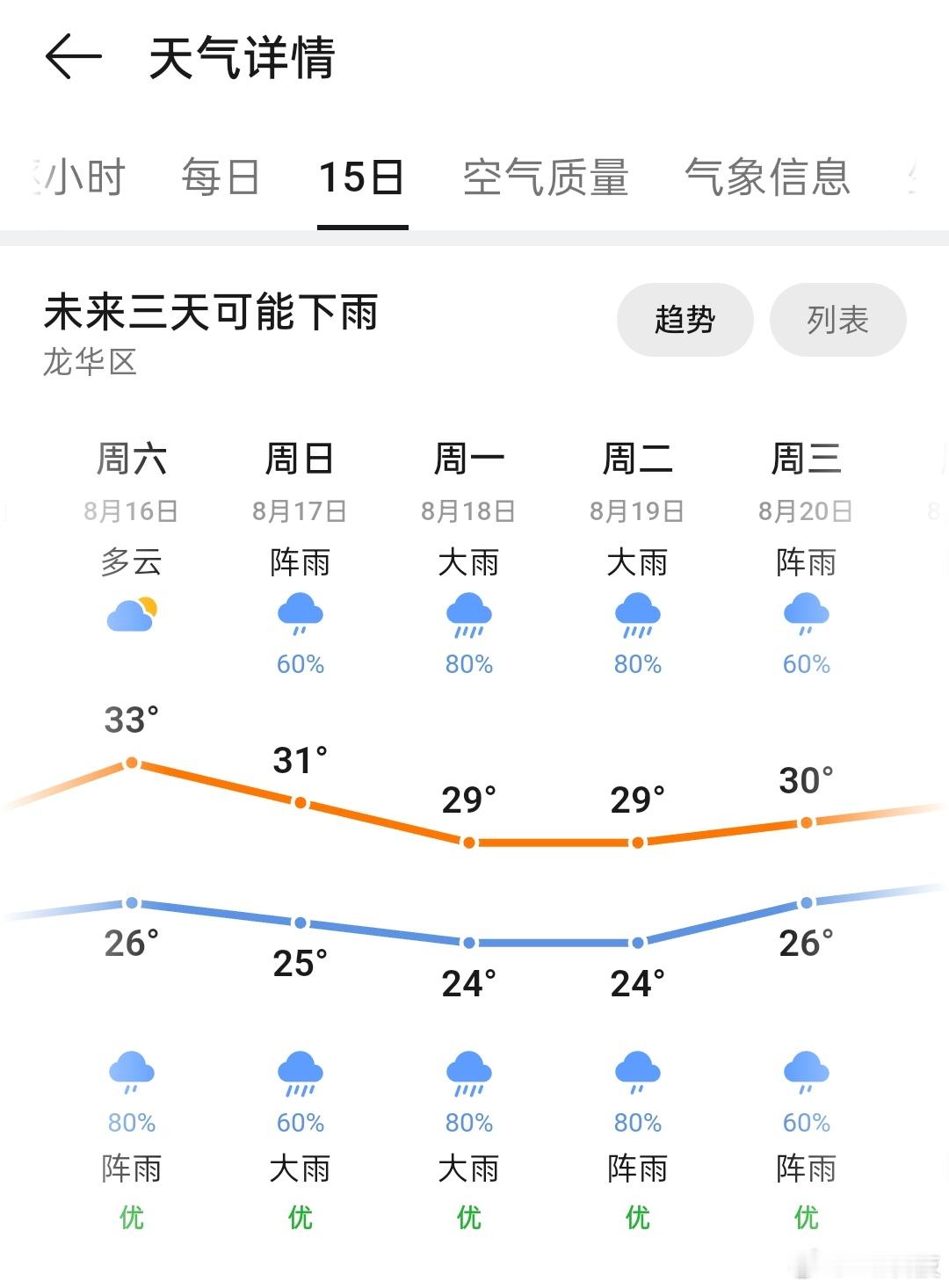 到月底深圳都是雨雨雨🌧️🌧️🌧️碰巧下周要密集出差，真的是会谢。最近老容易
