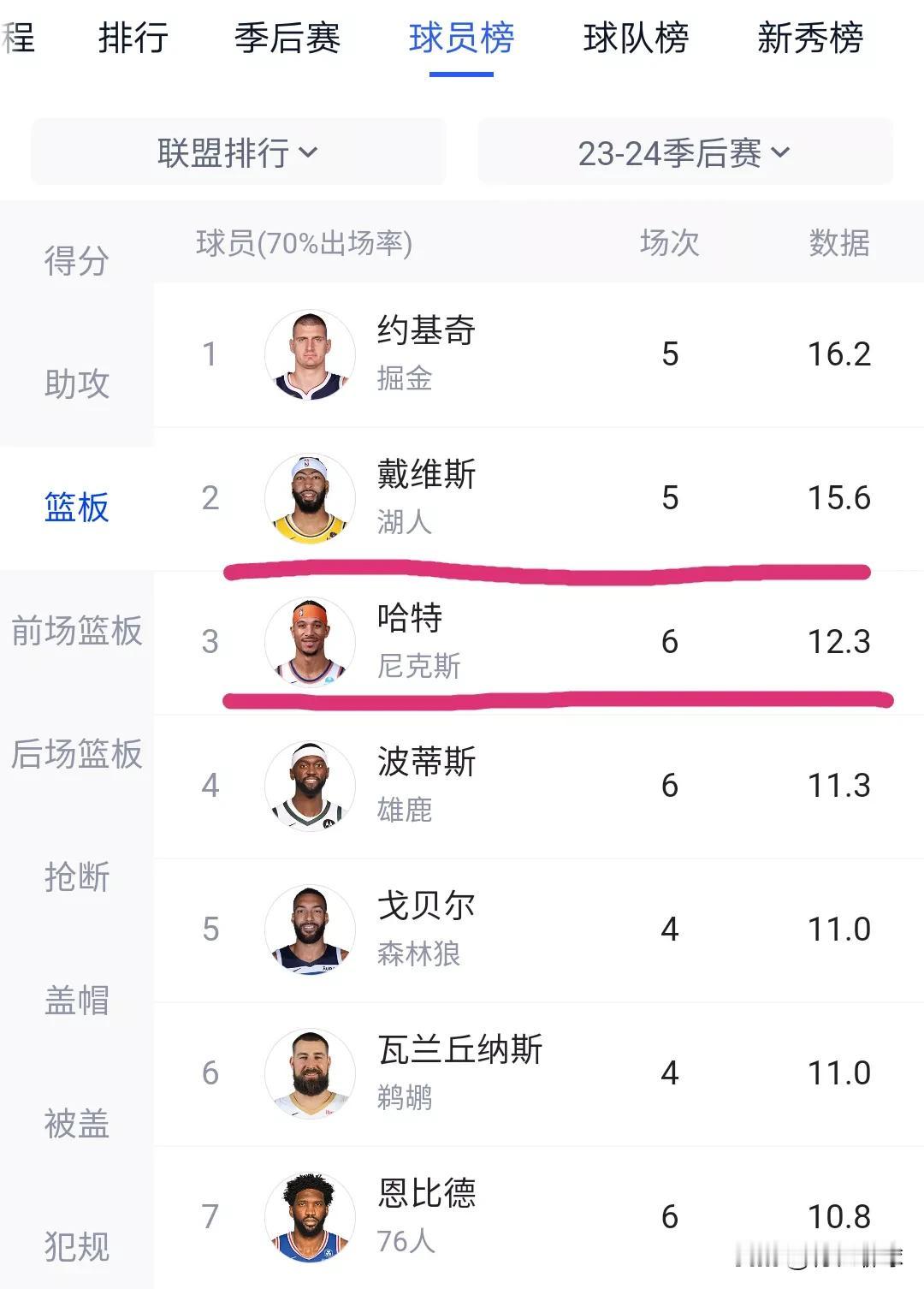 不懂就问！！哈特是怎么抢篮板的！！！
#NBA睿闻# #NBA季后赛#