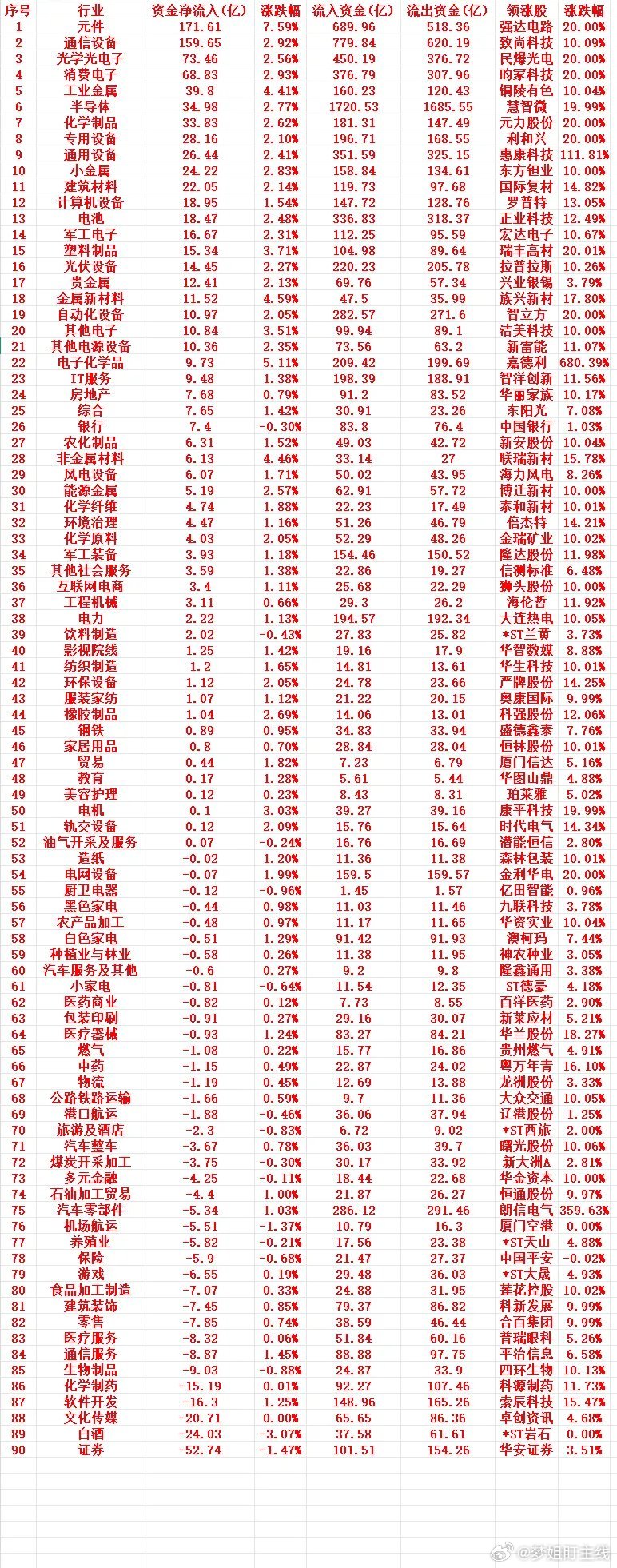 5月22日收盘资金汇总今日市场分化明显，资金低位大举布局科技板块，金融、消费遭资
