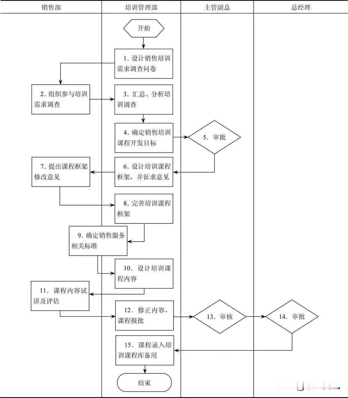 销售培训课程设计流程