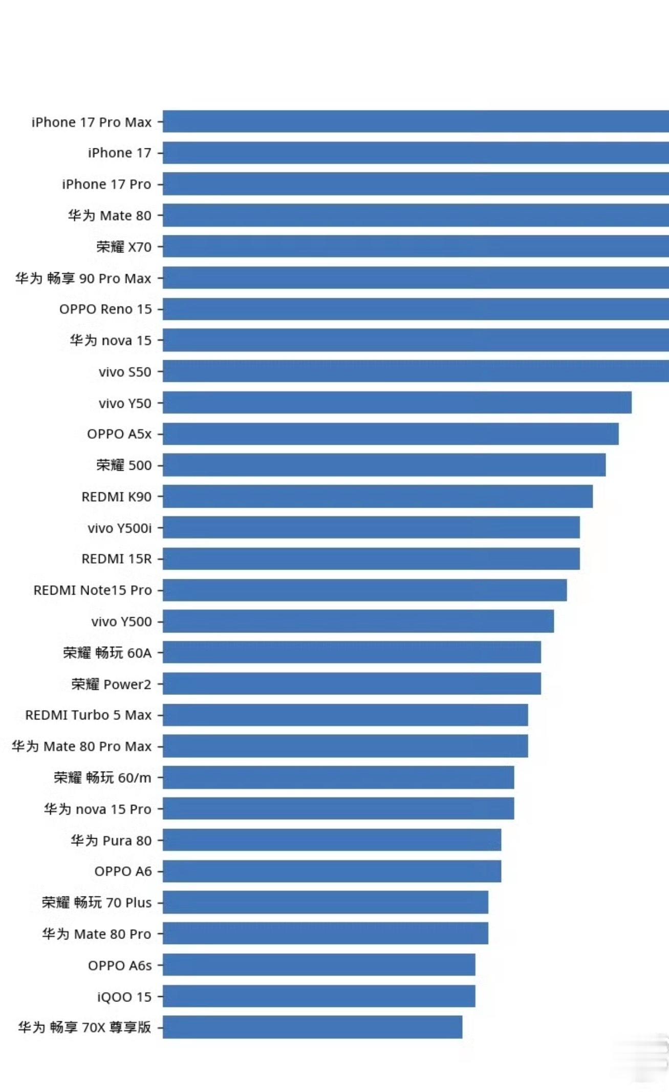 能看的出来小米卖的确实不好，单机型 k90 在第十三名上半年国内手机销量TOP3