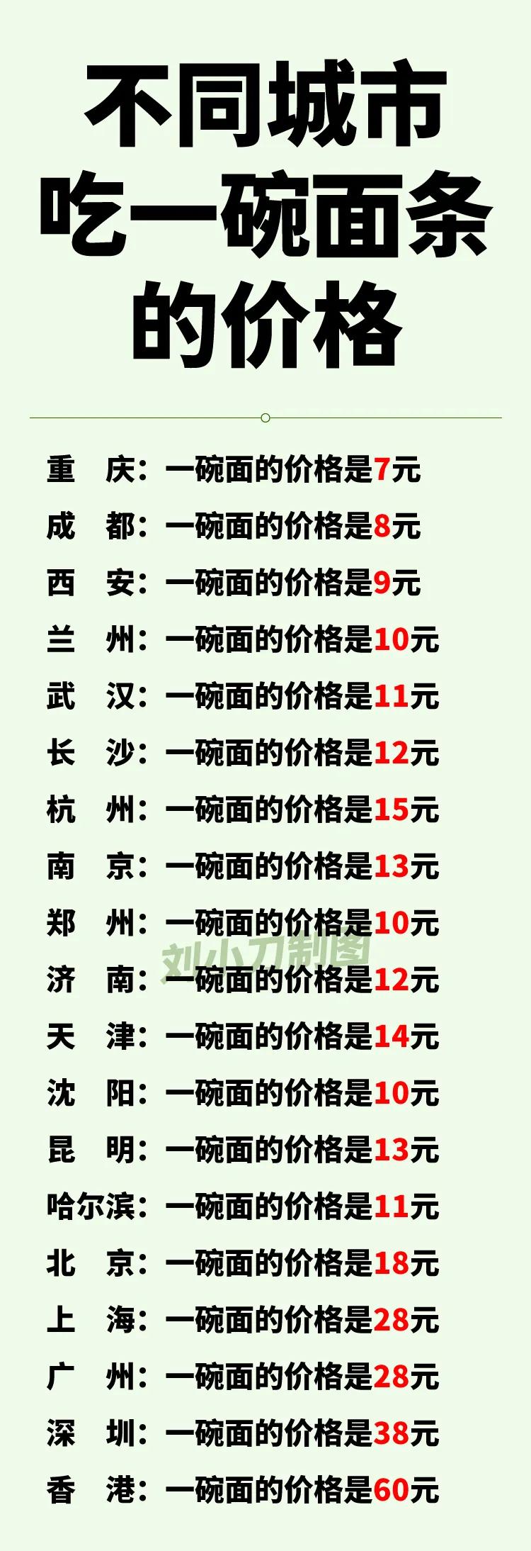 为什么我国不同城市的一碗面条差距这么大呢？

同样是一碗面条，包含的却有不同的房