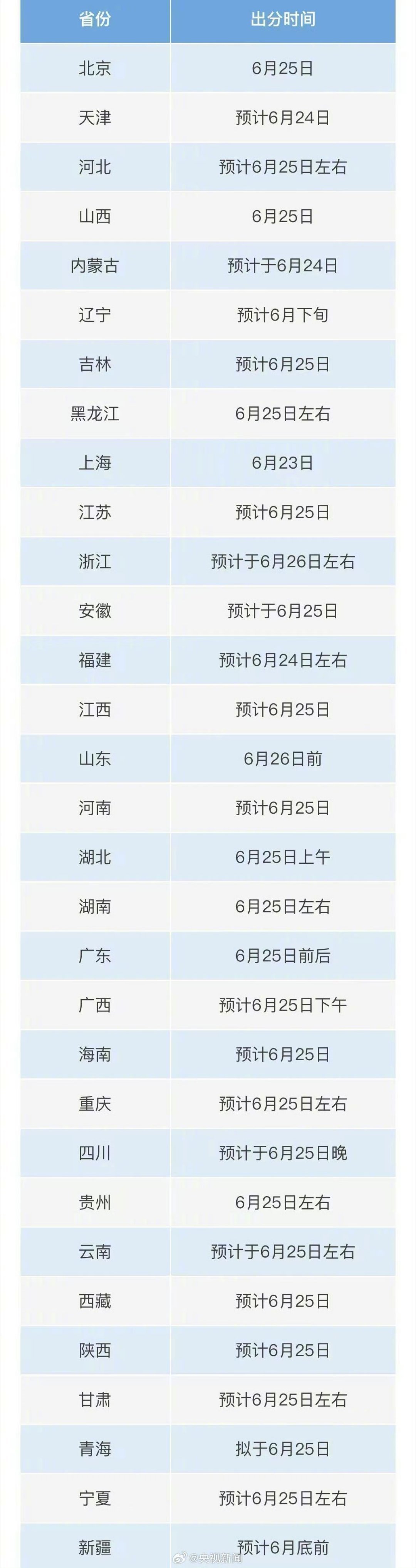 23日起2025年高考开始查分 放榜时间快到了，各省的时间不一样，但一样的祝福，