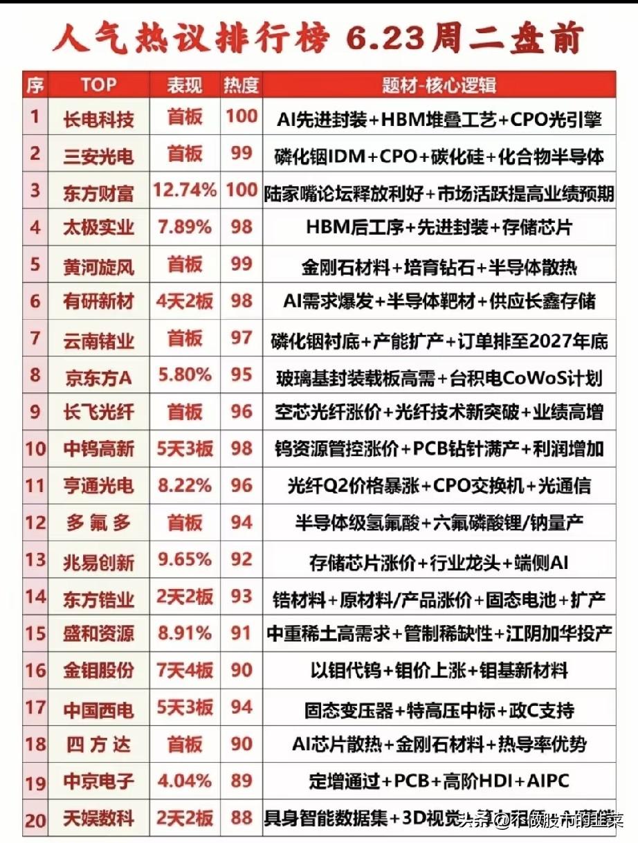 盘前人气榜单完整复盘！两大主线占据市场资金核心关注度
 
周二盘前全网资金关注度