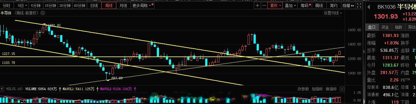 半导体这块旭哥的观点不变的，1230点的站稳突破，1300点的收复，继续坎更高的
