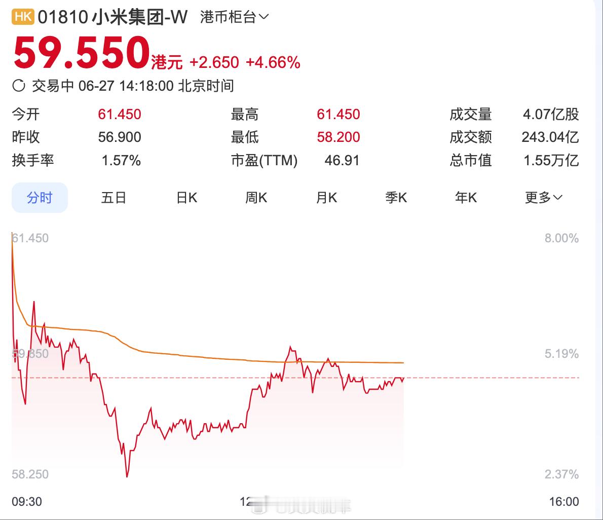 小米股票 持仓的老板们，都高兴么？ ​​​