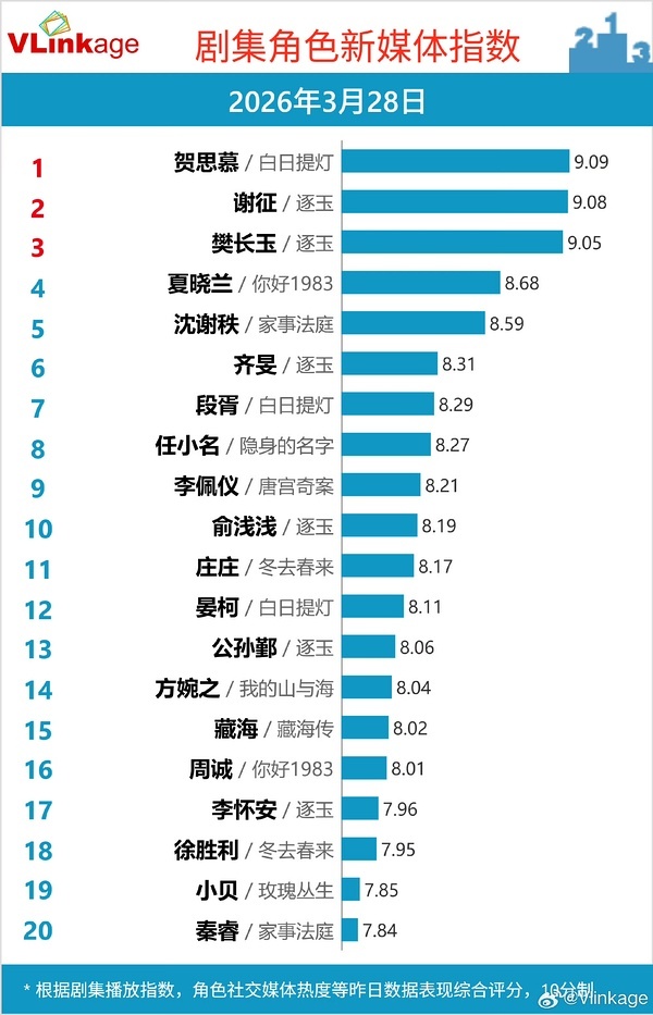 白日提灯首日云合氵合早就天龙人工具，专砍真大流量，不是粉圈都公认的吗？谁还看云合