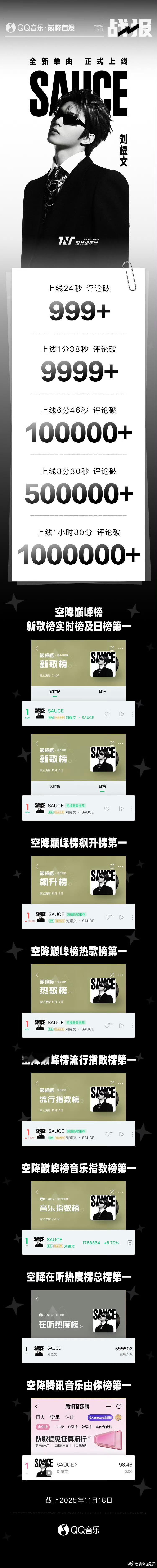 刘耀文《SAUCE》新歌战报🈶上线24秒评论破999+1小时30分破10000
