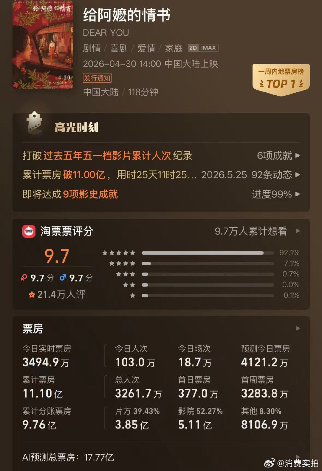 给阿嬷的情书票房榜前四【给阿嬷的情书2026年票房榜前四】5月25日，据网络平台