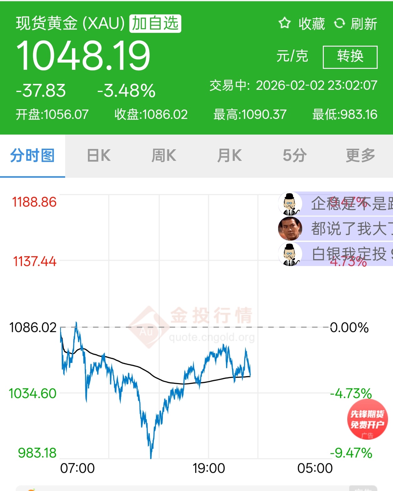 金银V型反转黄金白银的价格，深“V”，回稳1050左右徘徊，应该不会太变动了，投