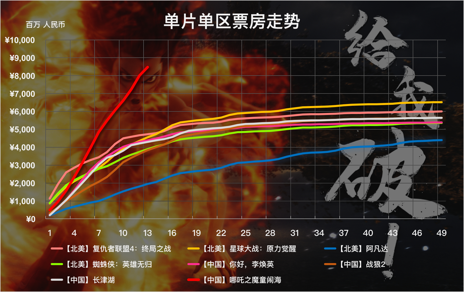 TNABO  《哪吒2》的拐点恐怕永远不会到来 