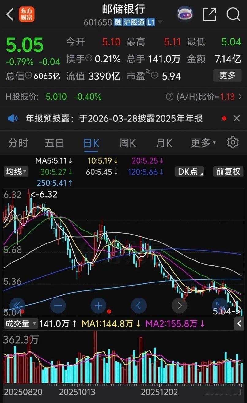 邮储银行跌的太惨了，连续下跌了三周已经逼近5元关口，前半个月本来已经企稳回升，上