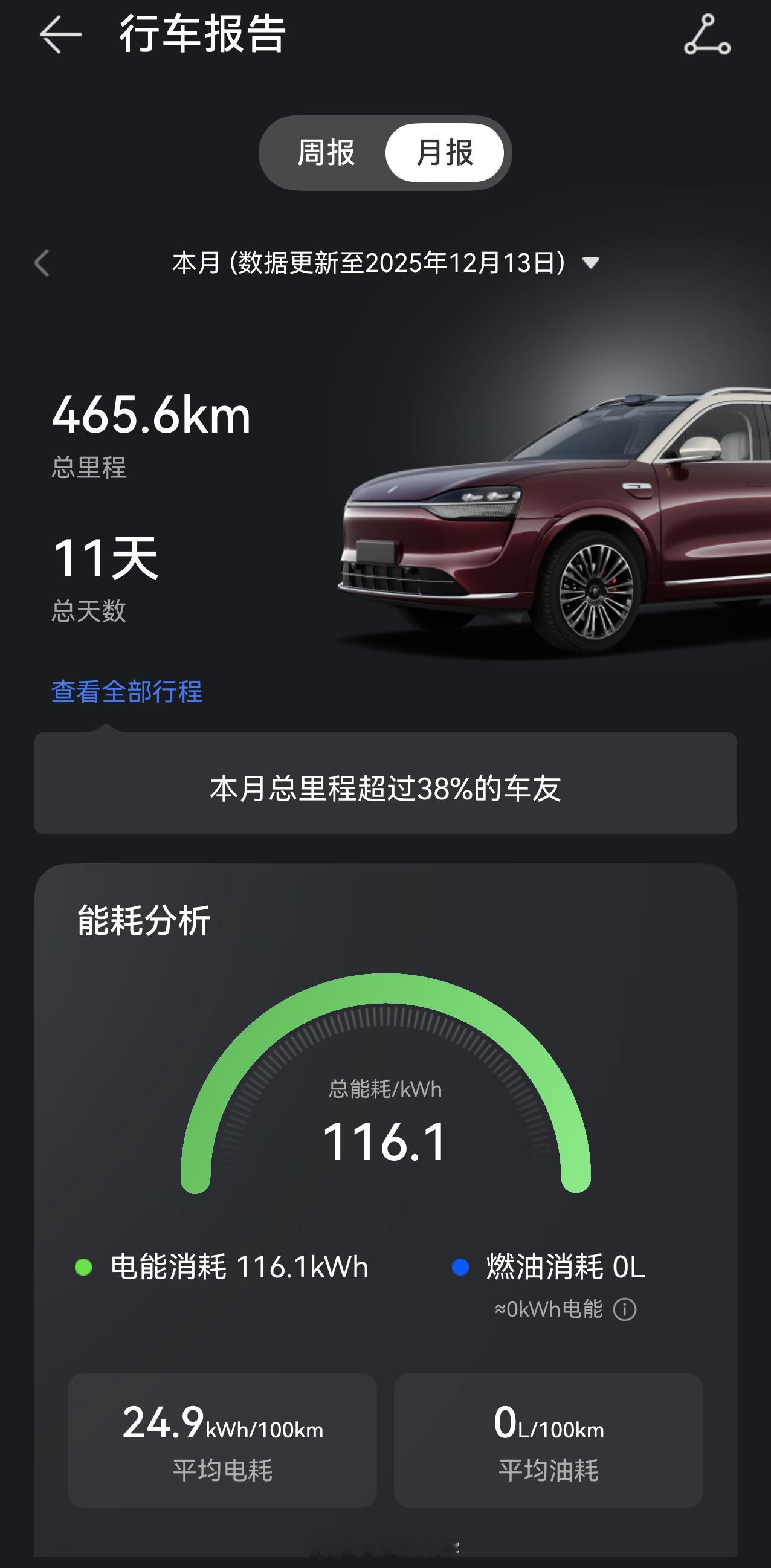 我的尊四座问界M9买回来跑了1400公里了……一滴油没用，考虑到我八百年不开车出