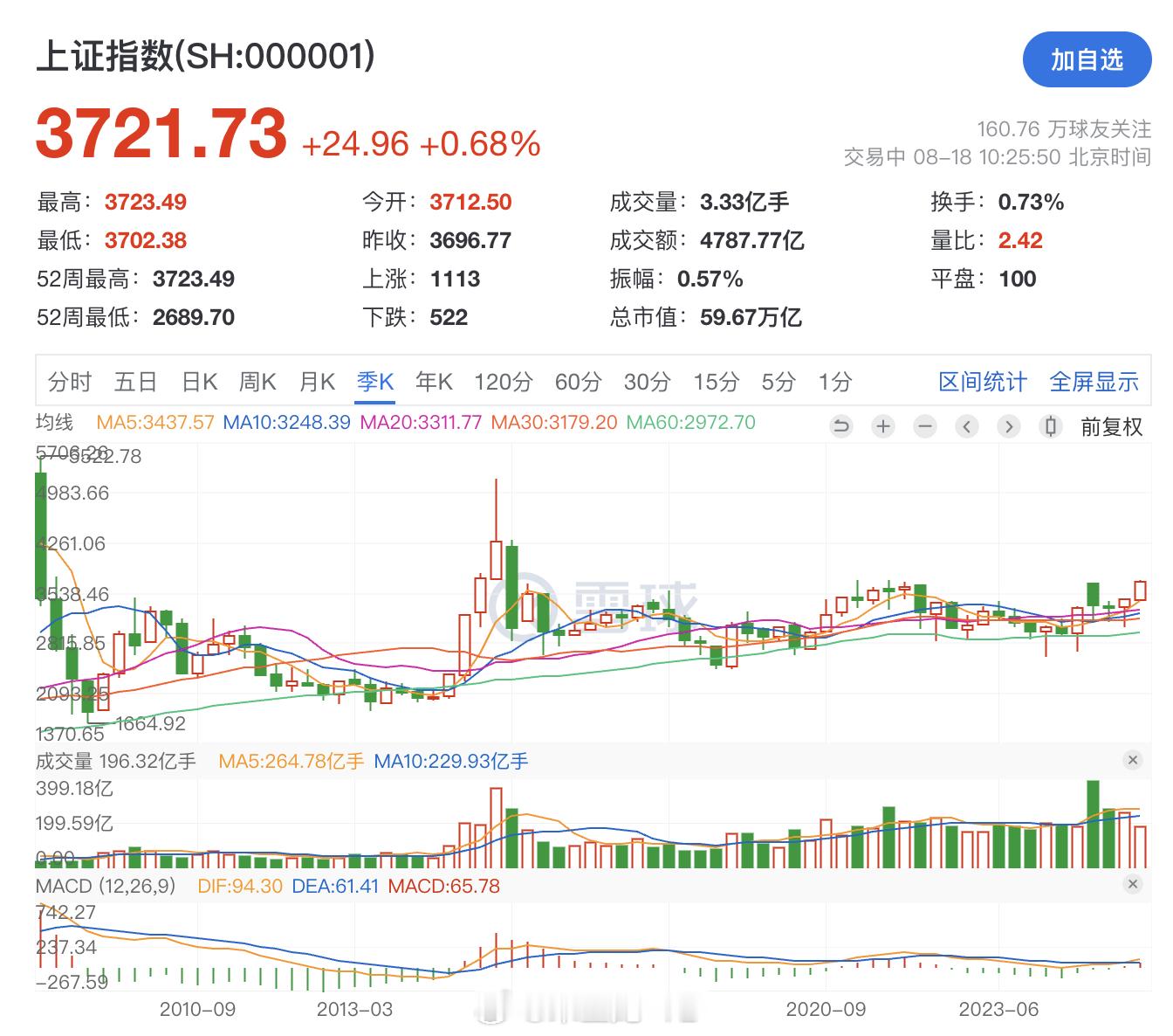 沪指本周冲击10年新高沪指将冲击十年新高 大A最近表现特别好，有望冲击“十年大顶
