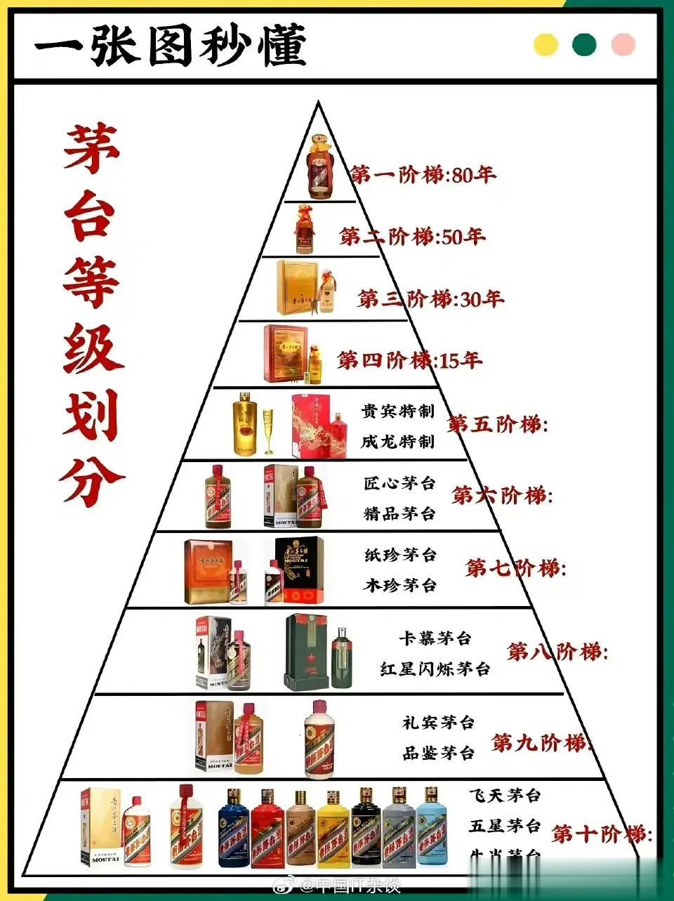原来茅台也有段位，我们喝不起的那些其实只是排在最低级的。
