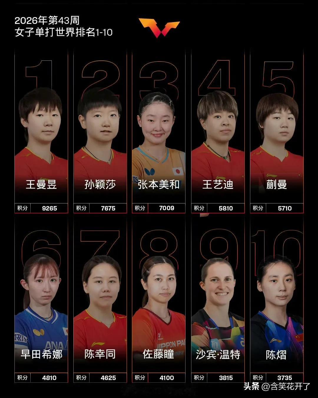 孙颖莎的伤病怎么样了？体能恢复得怎么样了？球迷们都很担心。

中国大满贯孙颖莎止