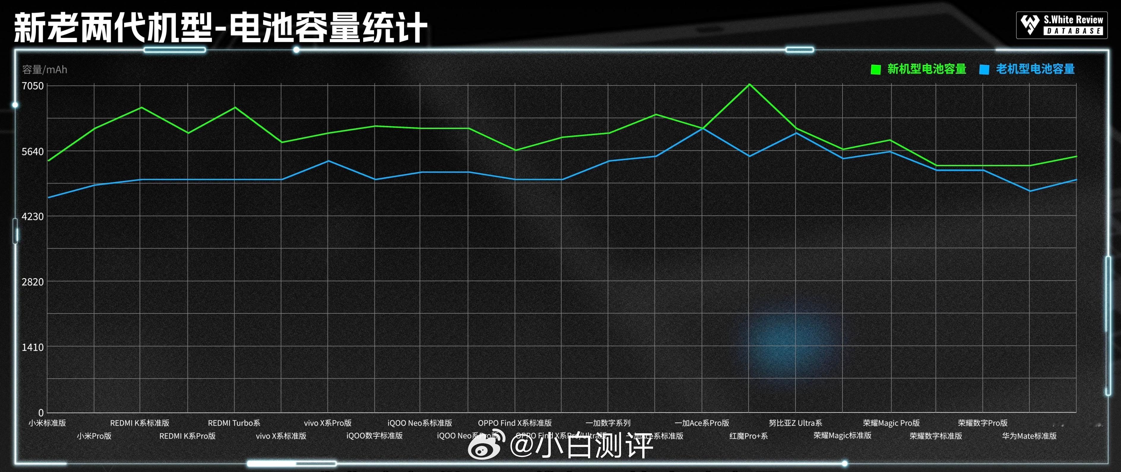 回顾下过去一年的手机电池容量和充电功率组合，不少新机电池容量大升级，但充电功率反