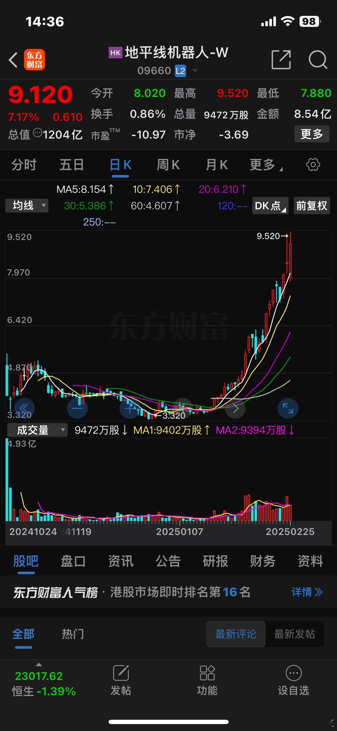 地平线收益已经翻倍，这是继去年三月优必选2倍、七月万国数据1倍之后第3个翻倍的港