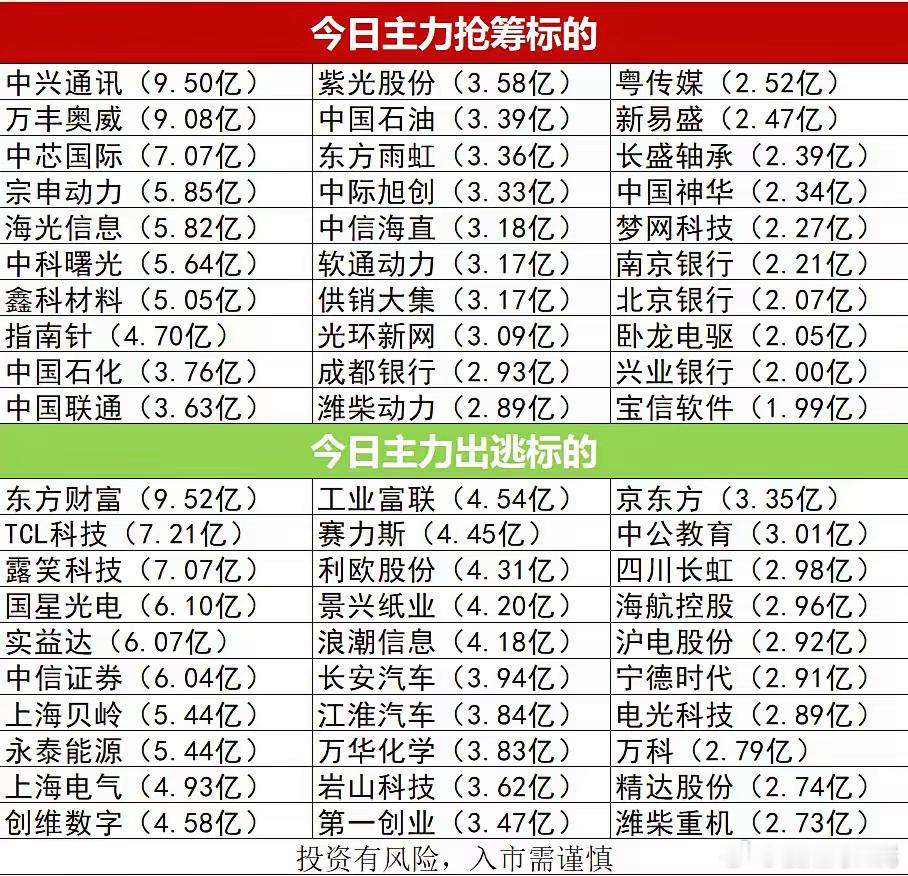 12月25日，今日主力资金动向分析复盘，今日主力抢筹标的出逃标的分析。 股民交流