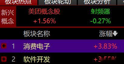 涨消费是消费电子啊，我还以为是白酒呢！ 