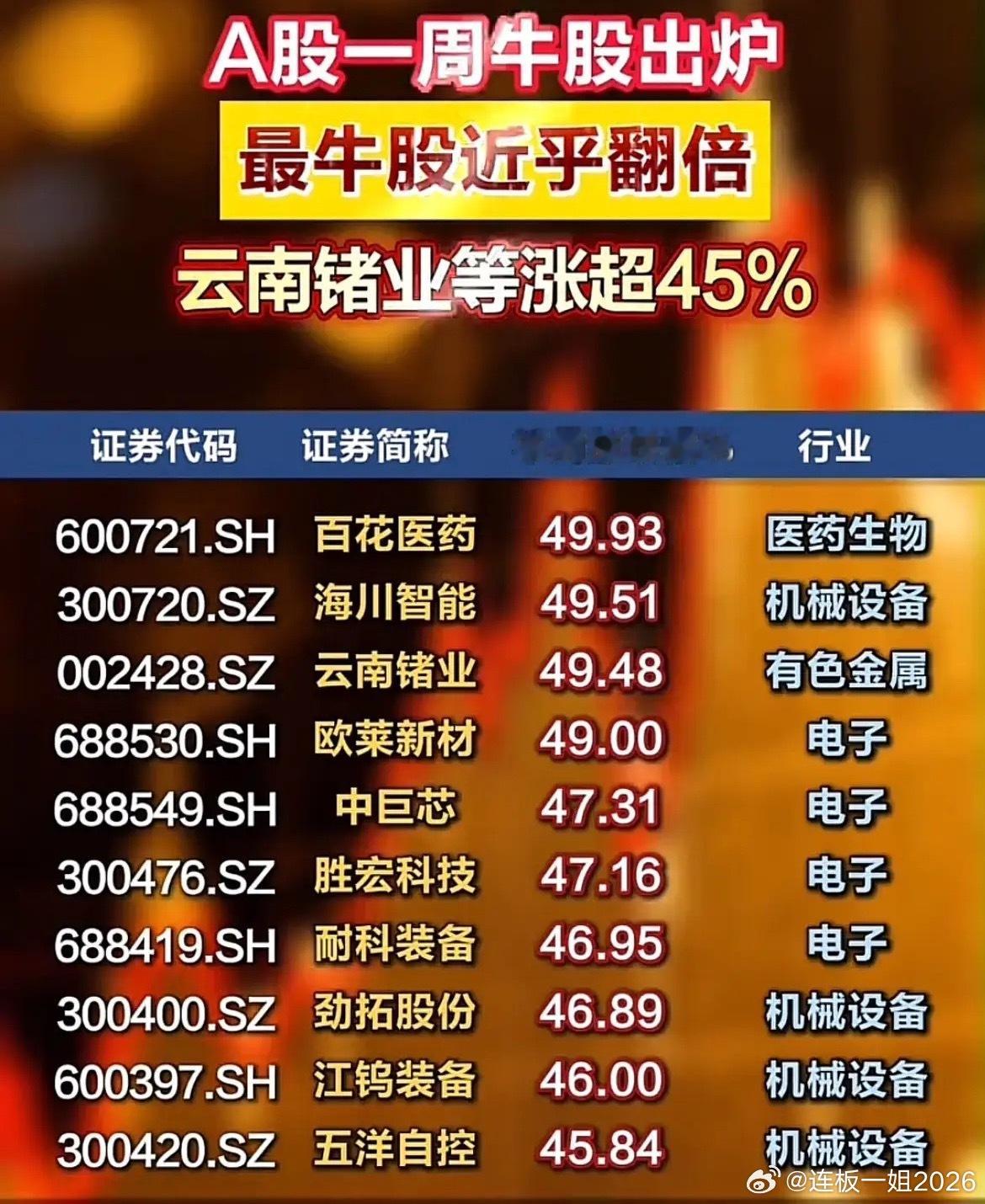 本周A股黑马扎堆！通信、半导体狂拉，多只个股周涨超50%！8月第一周A股结构性行
