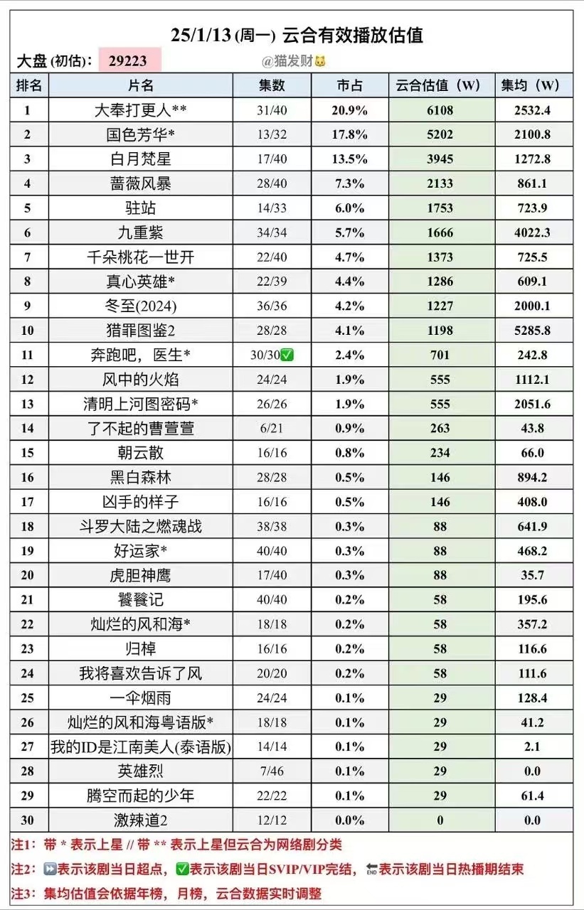 好厉害 我们家《冬至》集均破2000万啦😎撒花撒花撒花撒花撒花撒花优秀的黄景瑜